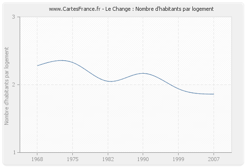 Le Change : Nombre d'habitants par logement